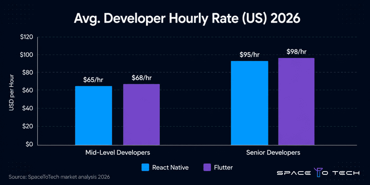 React Native vs Flutter average developer hourly rates